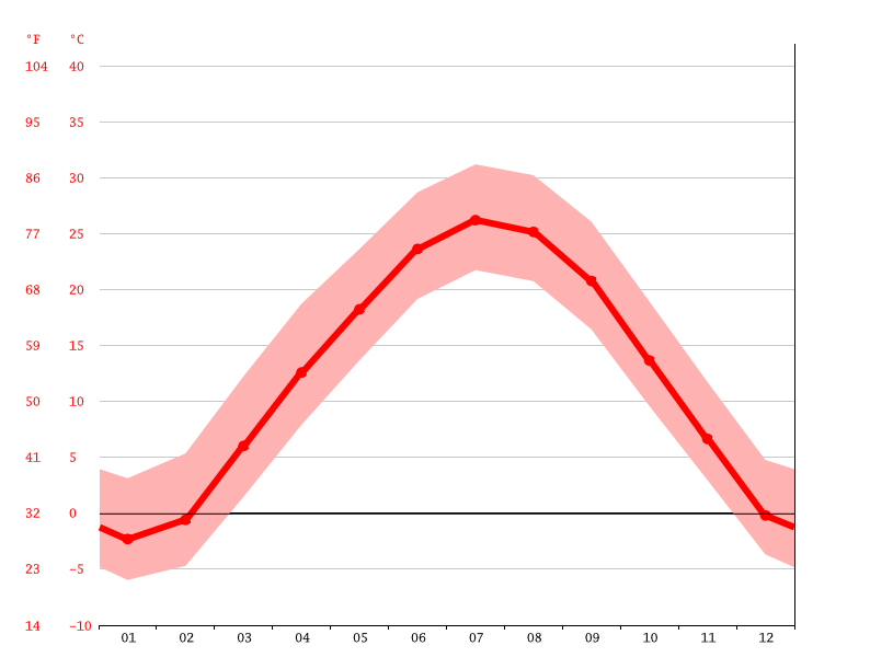 Saint Joseph climate Weather Saint Joseph & temperature by month