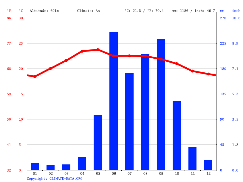 Klimaat Nuevo México Klimatogram, Temperatuur grafiek en Klimaat tabel