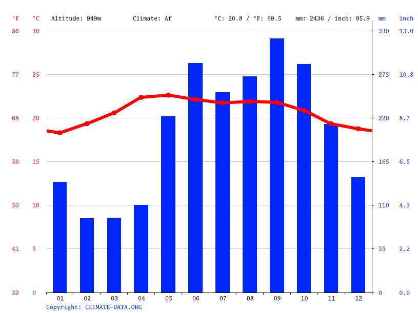 Honduras climate Average Temperature, weather by month, Honduras