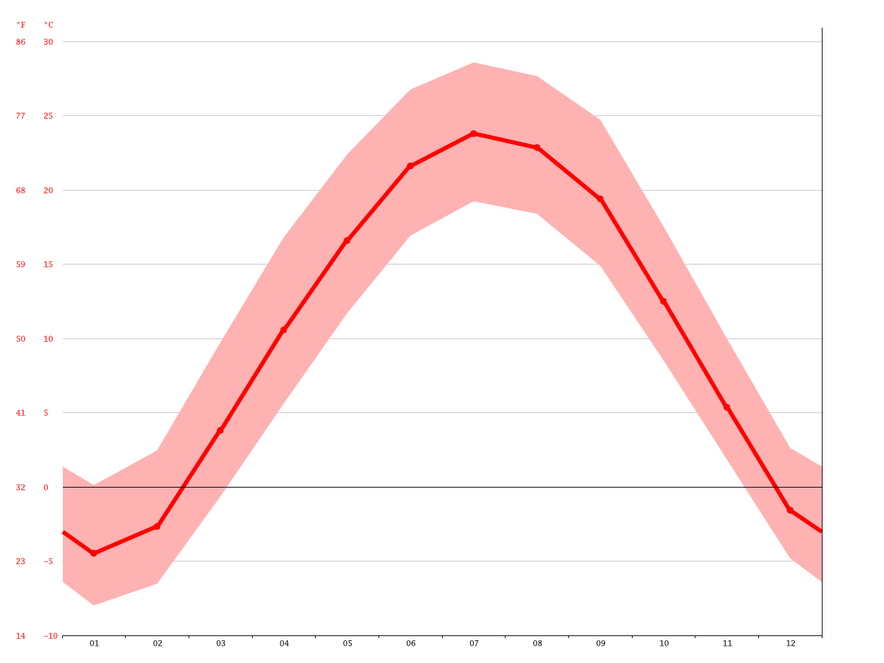 Ottawa climate Average Temperature, weather by month, Ottawa weather averages
