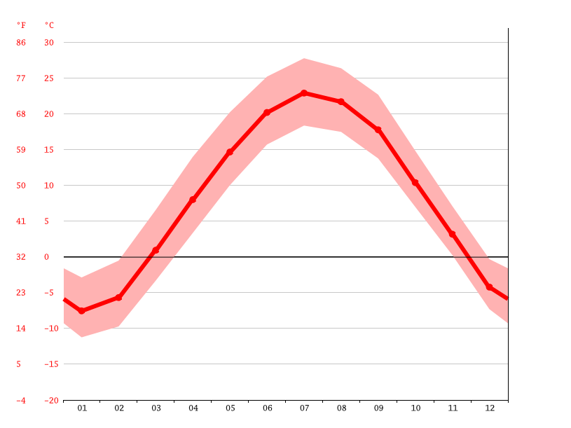 Wisconsin Dells climate Weather Wisconsin Dells & temperature by month