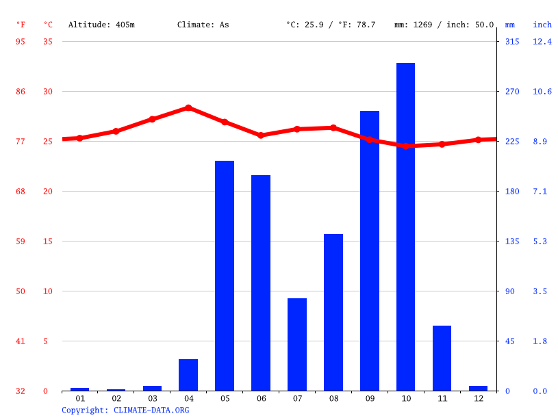 Climate El Chaparral Temperature, Climograph, Climate table for El