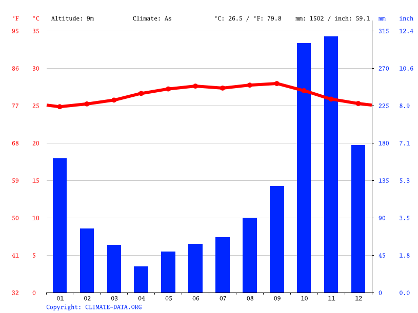 Palmetto Bay climate Average Temperature by month, Palmetto Bay water