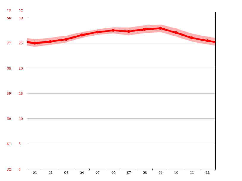Clima Jonesville Temperatura, Climograma y Temperatura del agua de Jonesville