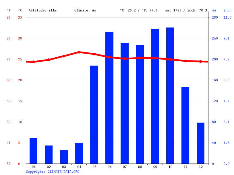 Mexico climate Average Temperature, weather by month, Mexico weather