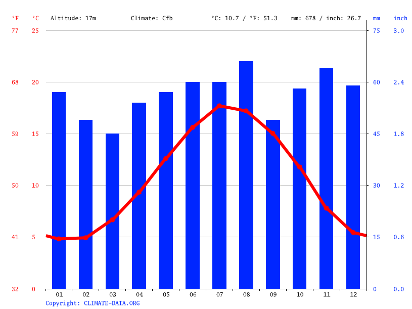 Edmonton climate Weather Edmonton & temperature by month