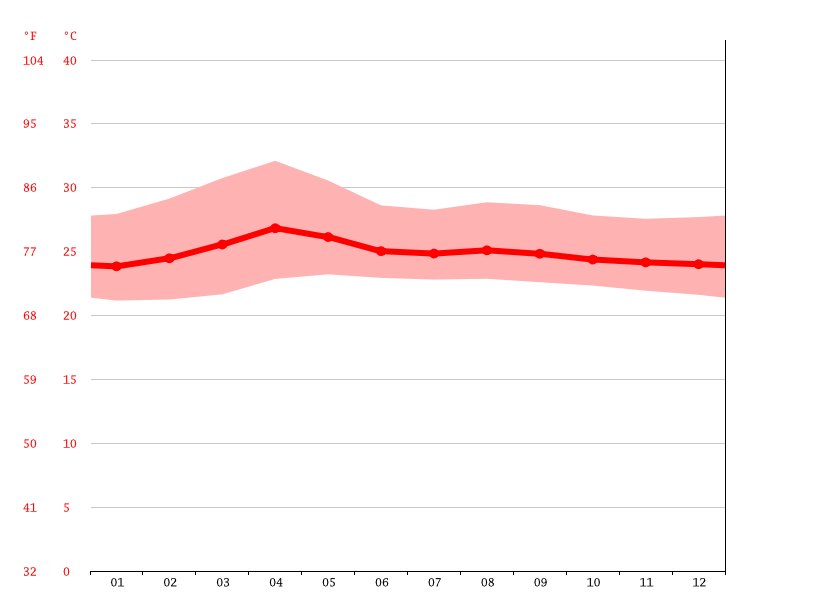 Aguas Calientes climate Average Temperature, weather by month, Aguas