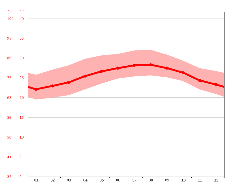 San Miguel del Padrón climate Weather San Miguel del Padrón