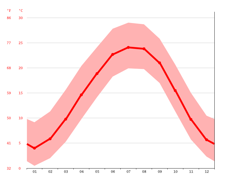 Batesville climate Weather Batesville & temperature by month