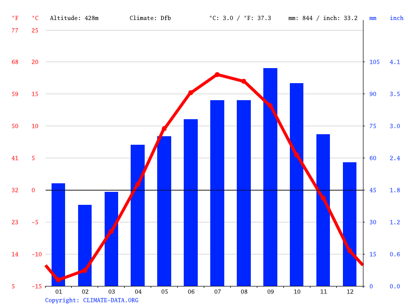 Chapleau climate Weather Chapleau & temperature by month