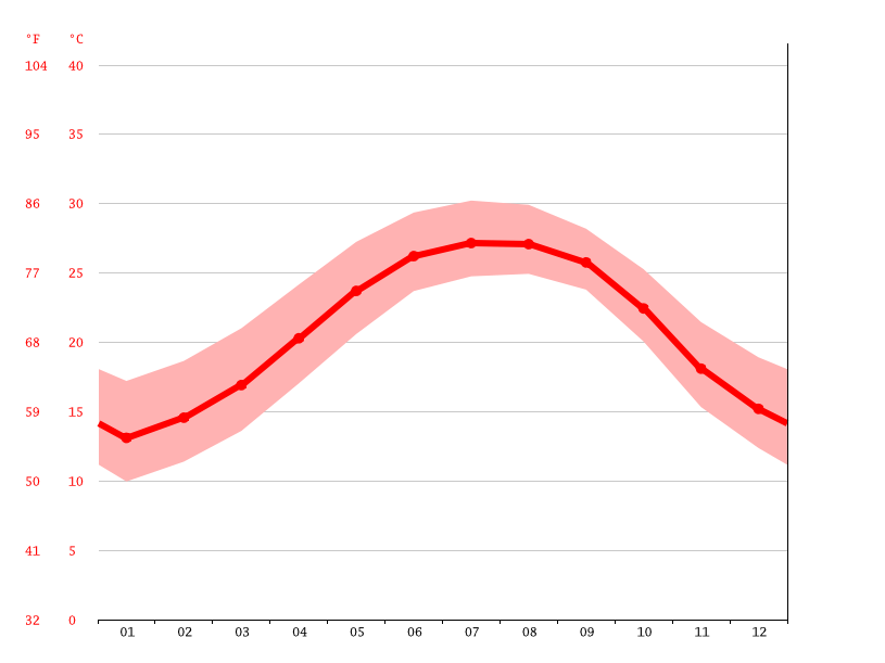 Jacksonville Beach climate Average Temperature by month, Jacksonville