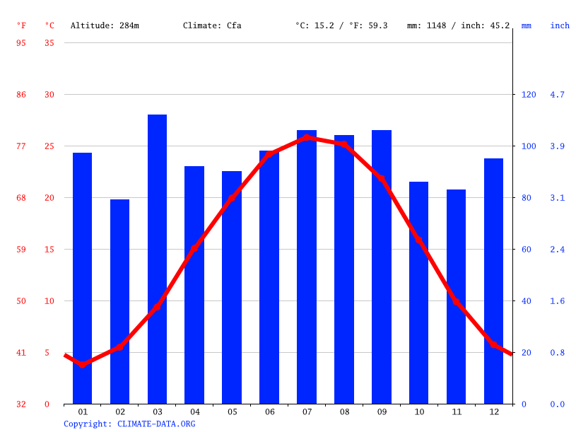 High Point climate Weather High Point & temperature by month