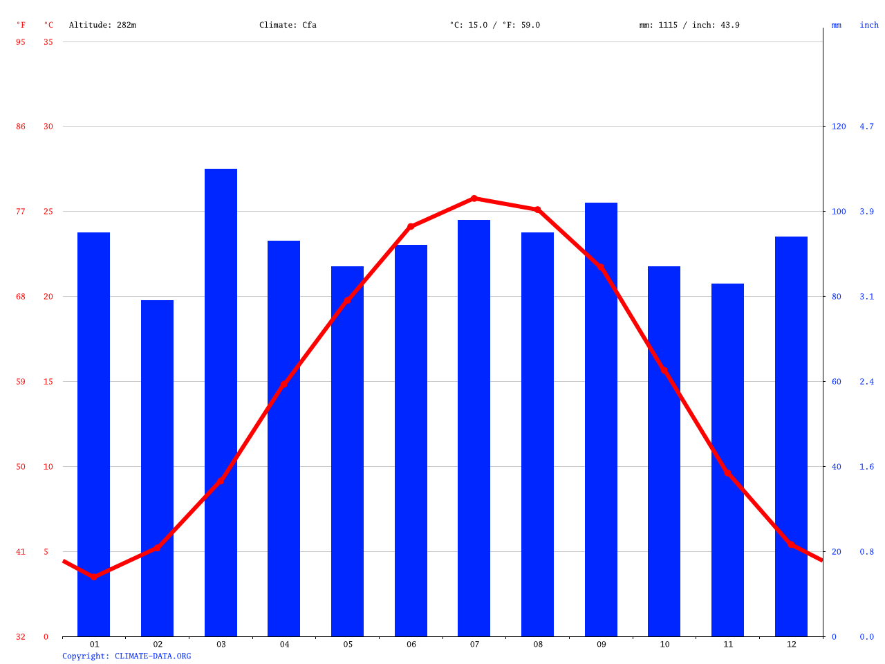 WinstonSalem climate Average Temperature, weather by month, Winston