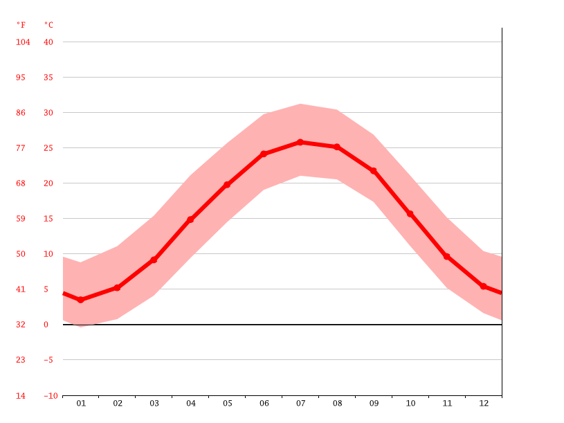 WinstonSalem climate Weather WinstonSalem & temperature by month