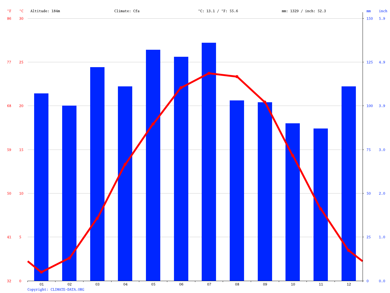 Klima Charleston Wetter, Klimatabelle & Klimadiagramm für Charleston