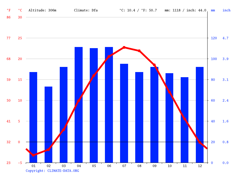 Portage Lakes climate Weather Portage Lakes & temperature by month