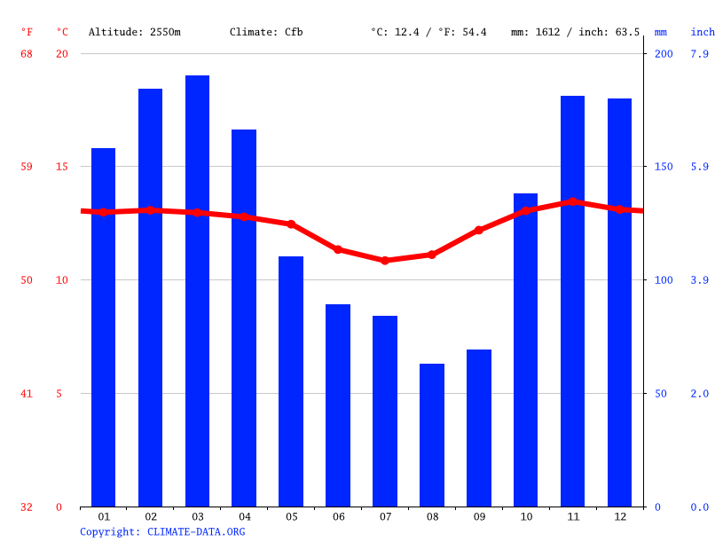 Clima CUENCA Temperatura, Climograma y Tabla climática para CUENCA