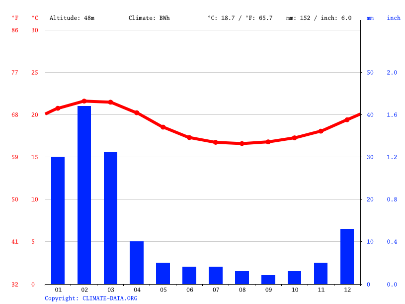 Asia climate Average Temperatures, weather by month, Asia weather