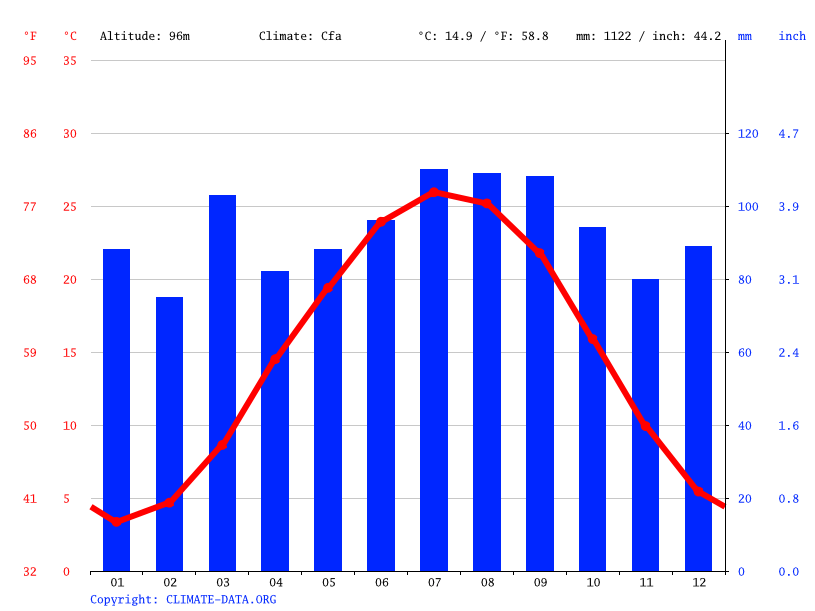 Bon Air climate Weather Bon Air & temperature by month