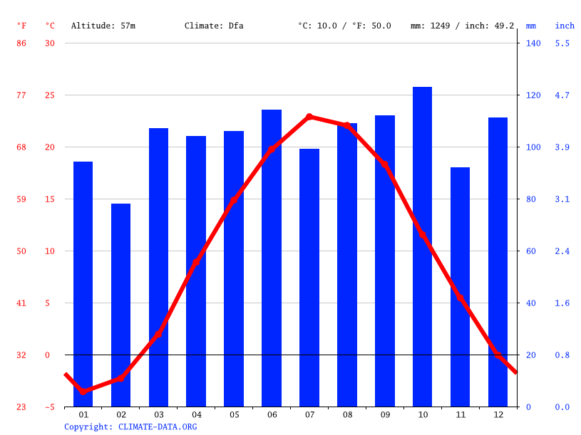 Kingston climate Weather Kingston & temperature by month