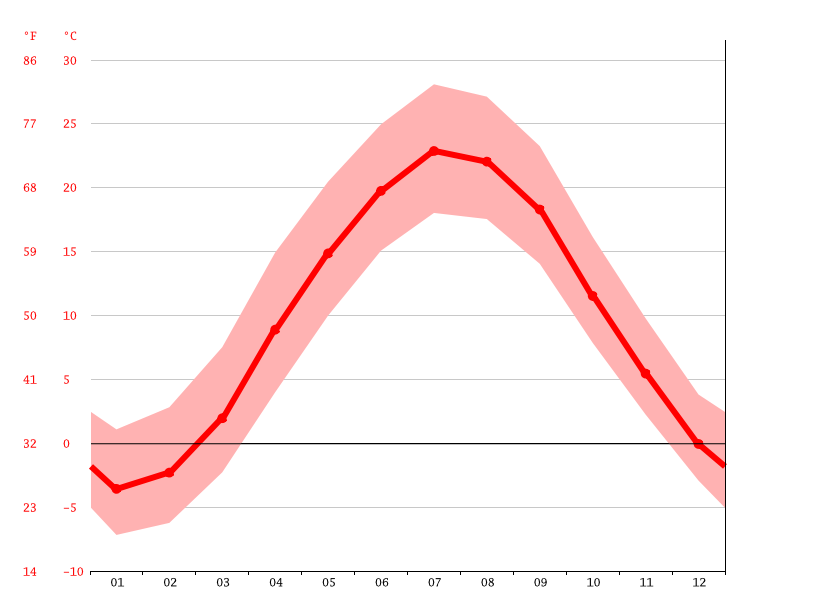 Kingston climate Weather Kingston & temperature by month