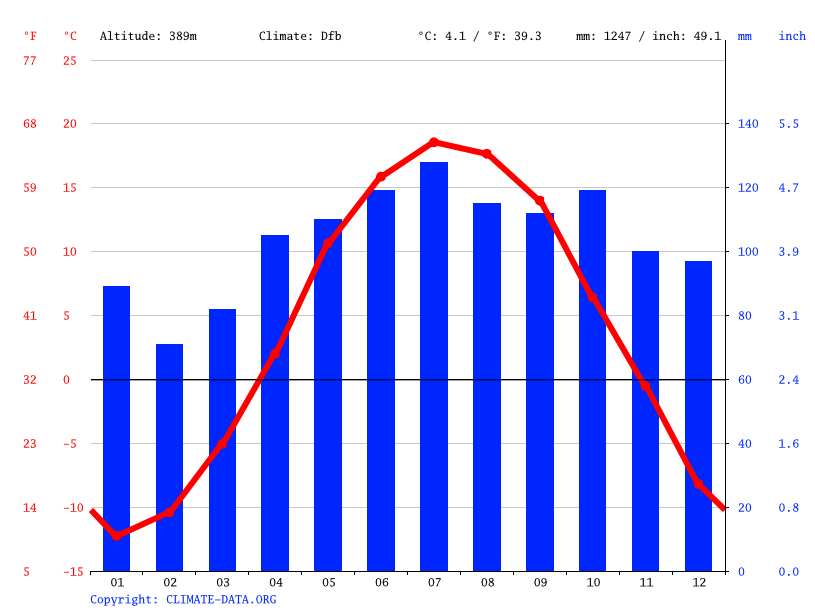 SainteLuciedesLaurentides climate Weather SainteLuciedes