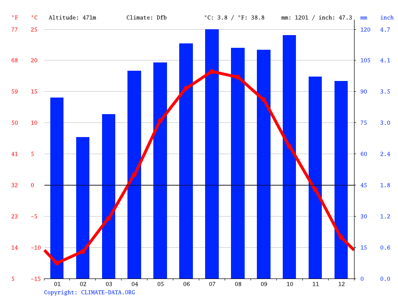 ValdesLacs climate Weather ValdesLacs & temperature by month