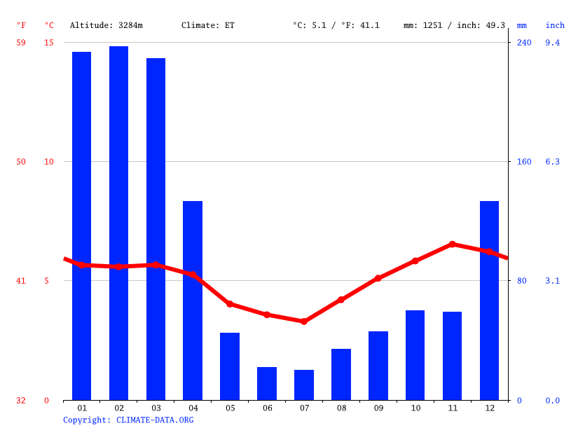 Klima Salamanca Wetter, Klimatabelle & Klimadiagramm für Salamanca