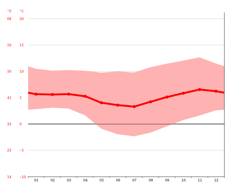 Clima Salamanca Temperatura, Climograma y Tabla climática para