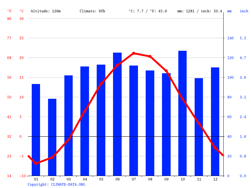Queensbury climate Weather Queensbury & temperature by month