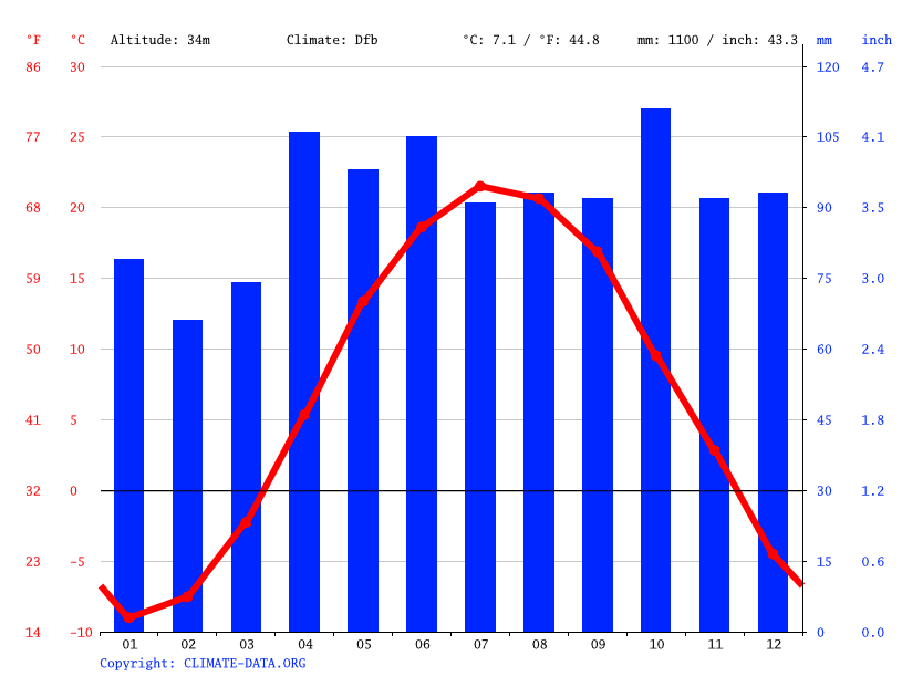 Clima DollarddesOrmeaux Temperatura, Climograma y Temperatura del