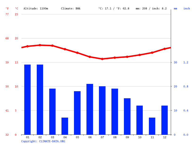 Clima Tacna Climograma, Temperatura y Tabla climática para Tacna