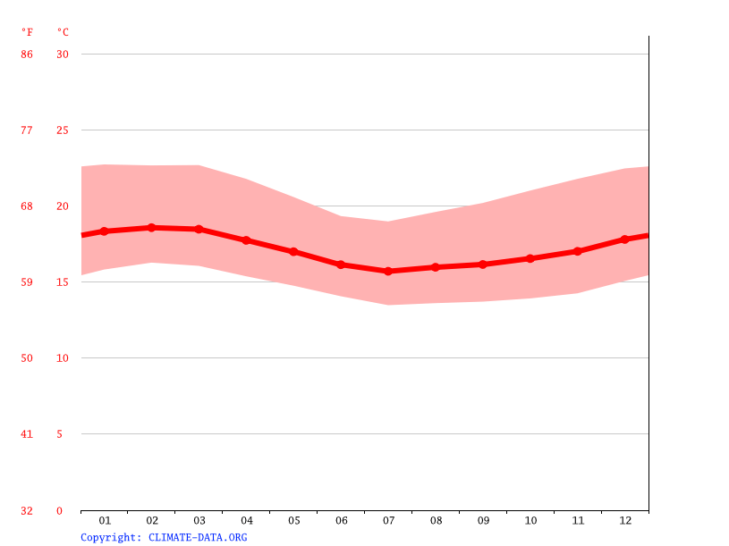 Clima Tacna Climograma, Temperatura y Tabla climática para Tacna