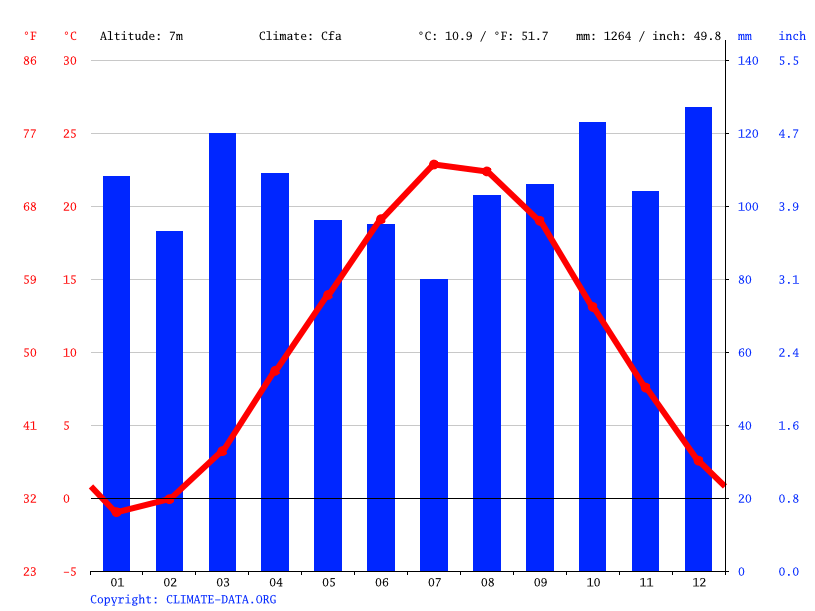Mystic climate Average Temperature by month, Mystic water temperature