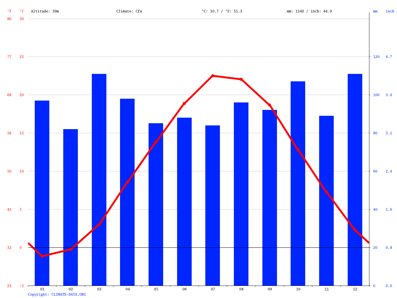 Fall River climate Average Temperature, weather by month, Fall River