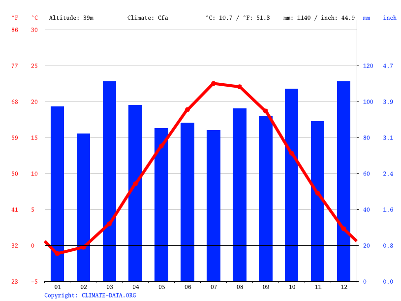 Fall River climate Average Temperature by month, Fall River water
