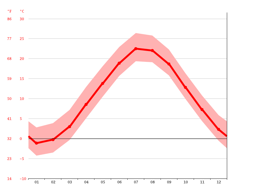 Fall River climate Average Temperature by month, Fall River water temperature