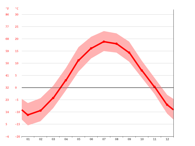 Climat Irlande Température moyenne Irlande, diagramme climatique pour
