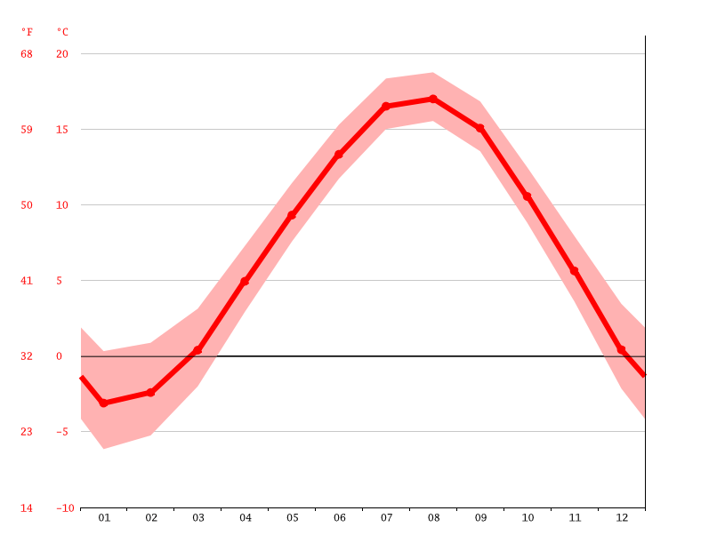 Northeast Harbor climate Average Temperature by month, Northeast