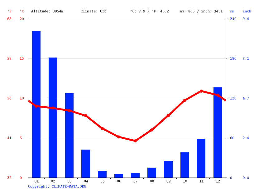 Chile Chile climate Average Temperature, weather by month, Chile Chile