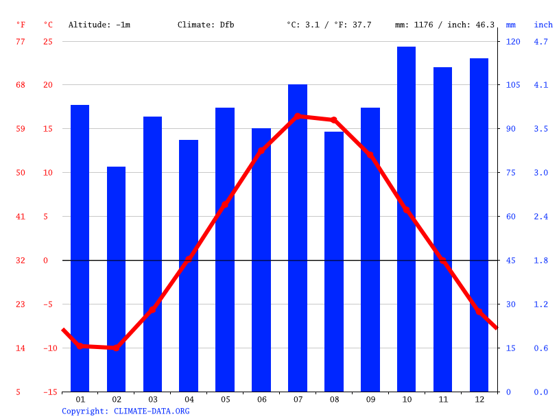 Klima SainteMadeleinedelaRivièreMadeleine Temperatur