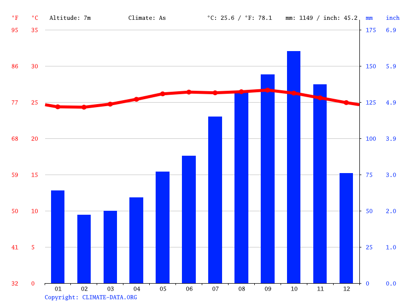 Klima SainteMarie Temperatur, Klimatabelle & Klimadiagramm für Sainte