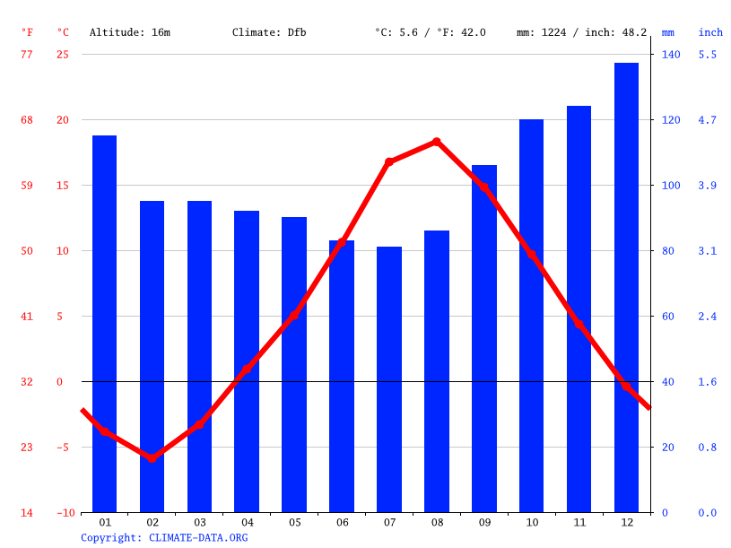 CapauxMeules climate Average Temperature by month, CapauxMeules
