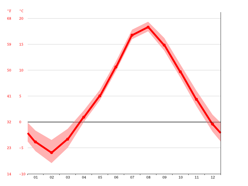 CapauxMeules climate Average Temperature by month, CapauxMeules