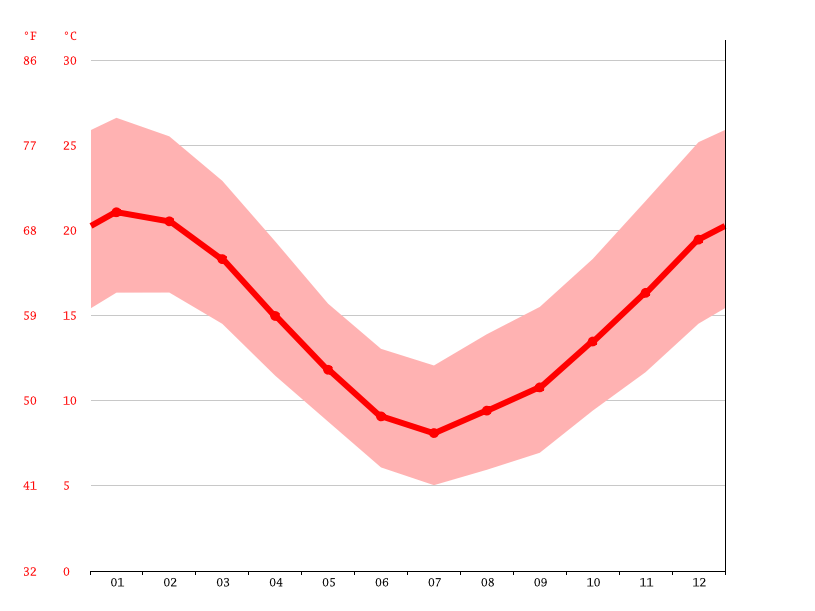 Clima La Gloria de La Peregrina Temperatura, Climograma y Tabla