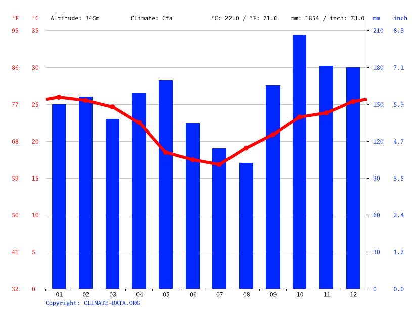 Clima San Joaquín Temperatura, Climograma y Tabla climática para San