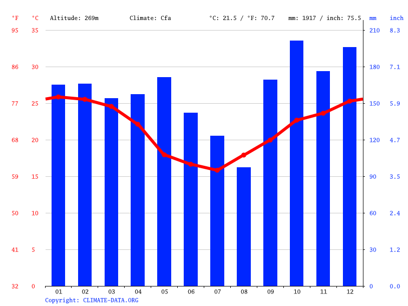Climate Villa Mónaco Temperature, Climograph, Climate table for Villa