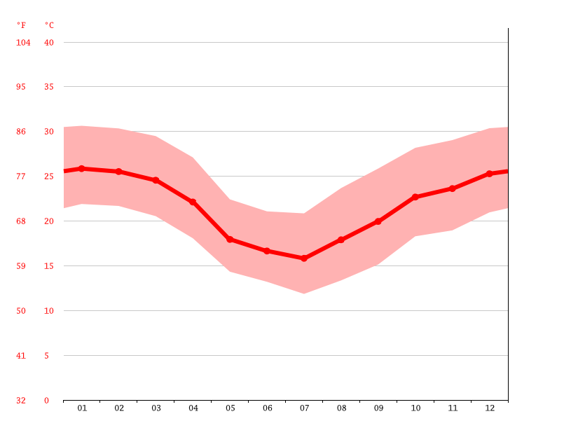 Climate Villa Mónaco Temperature, Climograph, Climate table for Villa