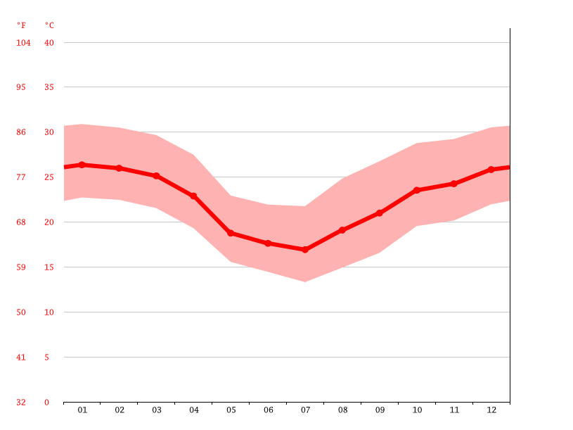 Climate Argentina´i Temperature, Climograph, Climate table for