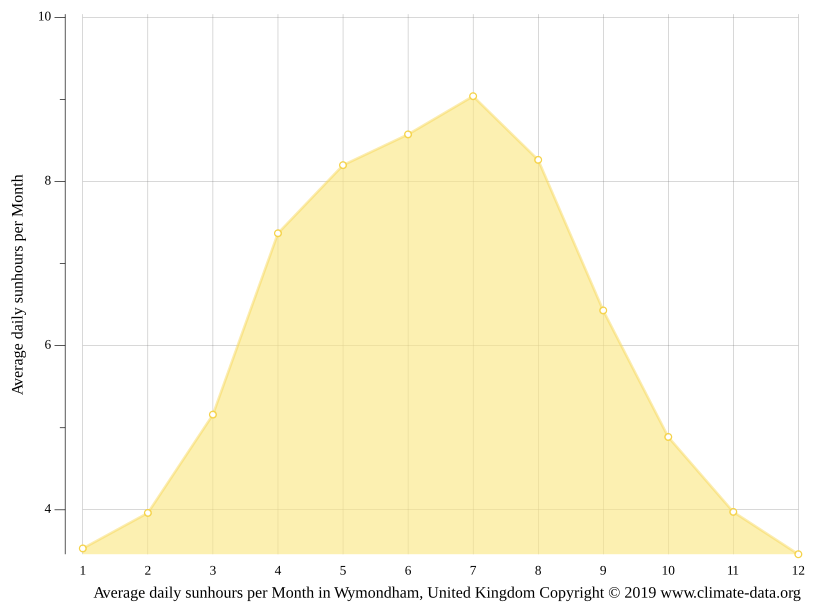 Wymondham climate Weather Wymondham & temperature by month